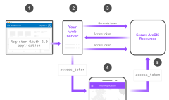 client-credentials-flow-carousel-81b5792eb7870e61f450eeee897fbed6