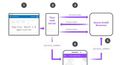 client-credentials-flow-carousel-81b5792eb7870e61f450eeee897fbed6