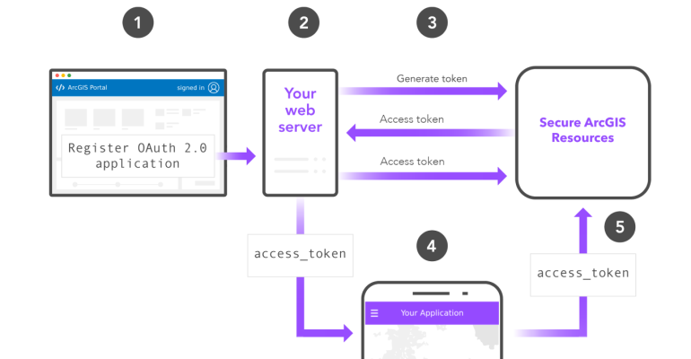 client-credentials-flow-carousel-81b5792eb7870e61f450eeee897fbed6